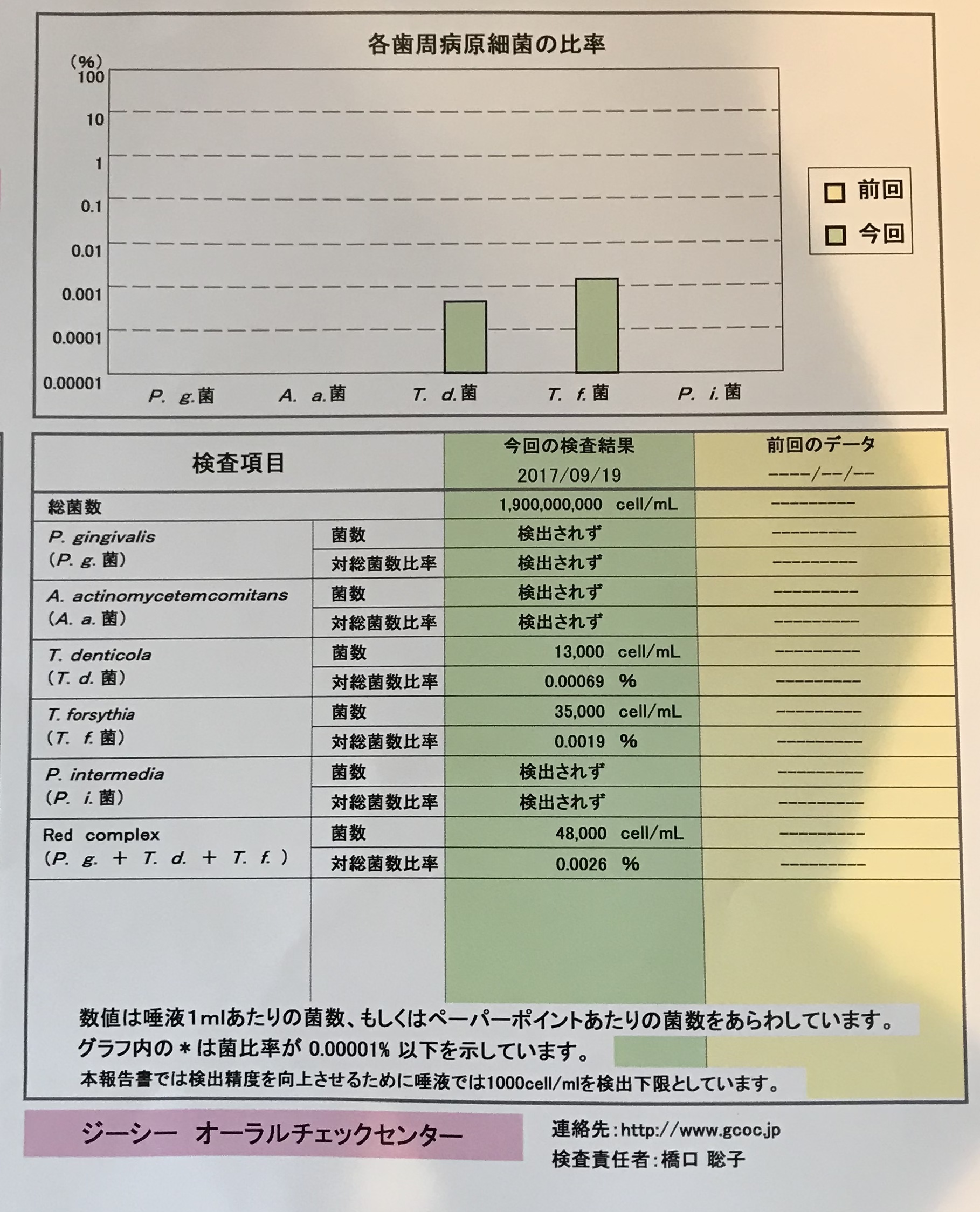  歯周病と口臭☆